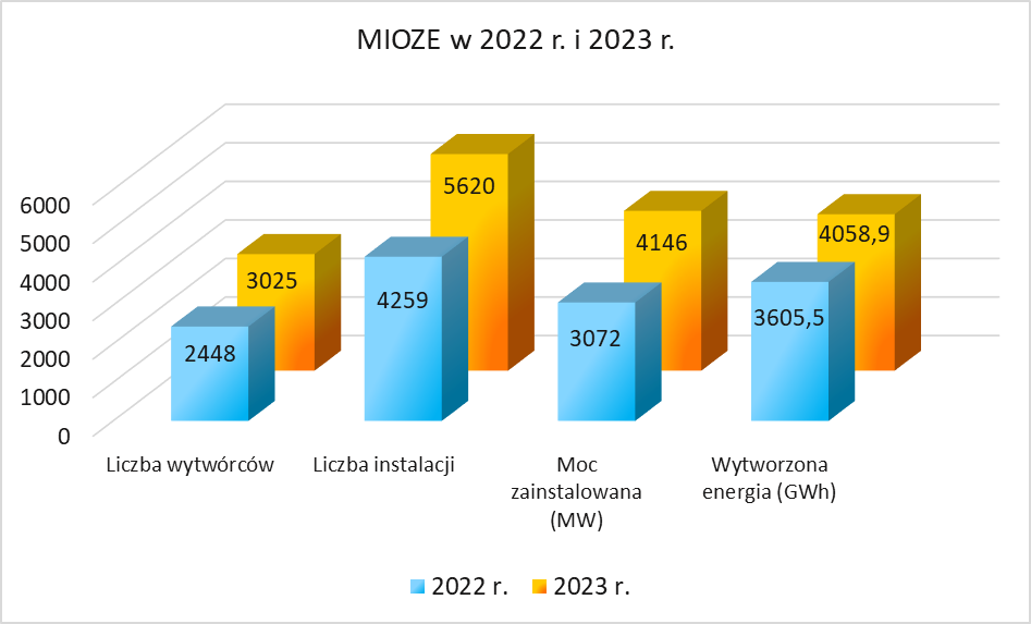 Rys. 1. Małe instalacje OZE w 2022 i 2023 r.